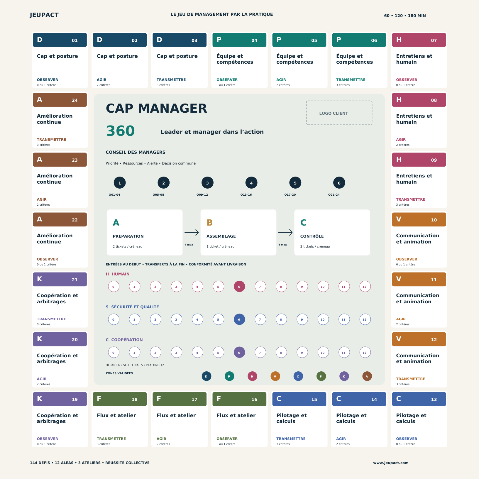 Vue du véritable plateau rectangulaire CAP MANAGER 360° : trois ateliers, Conseil des managers, jauges collectives et huit zones de management.